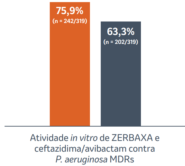 Atividade in vitro de ZERBAXA e ce azidimaavibactam contra P aeruginosa MDRs