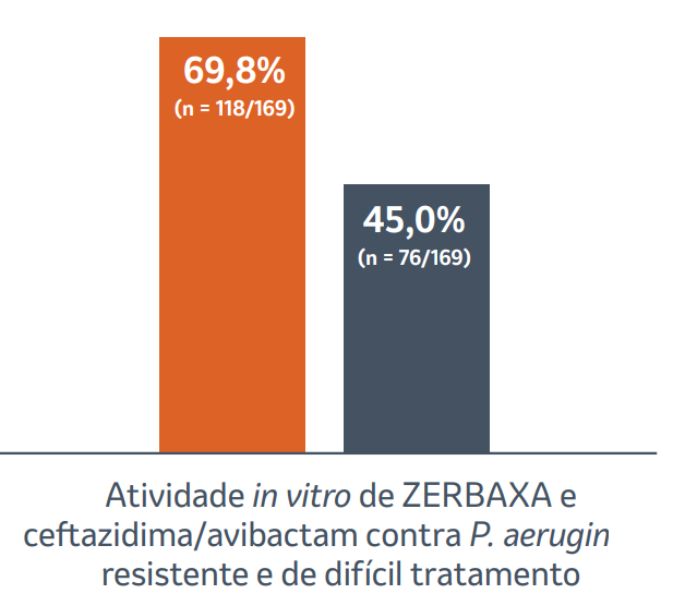 Atividade in vitro de ZERBAXA e ceazidima/avibactam contra P. aeruginosa resistente e de difícil tratamento