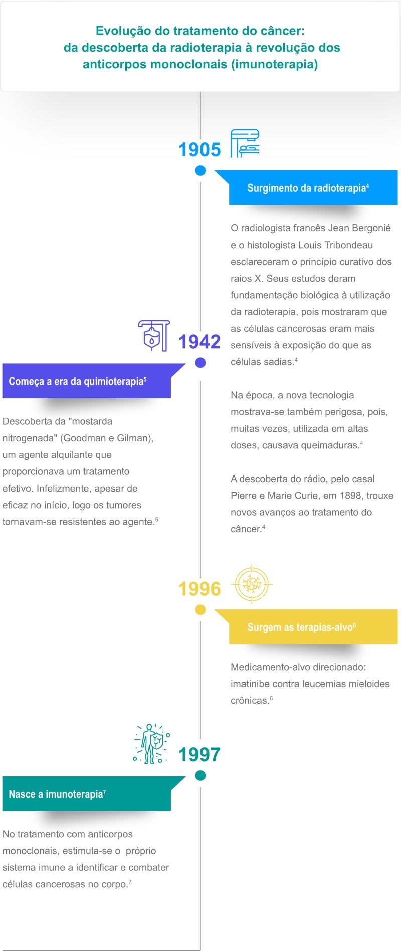 grafico de evolução do tratamento de câncer