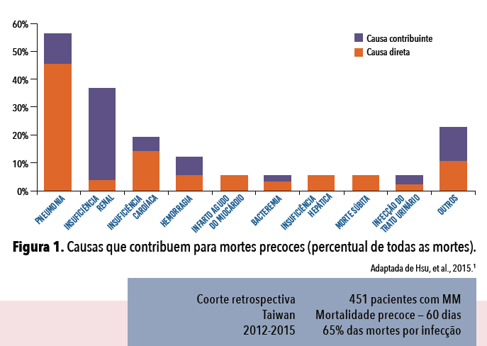 Causas que contribuem para mortes precoces (percentual de todas as mortes).