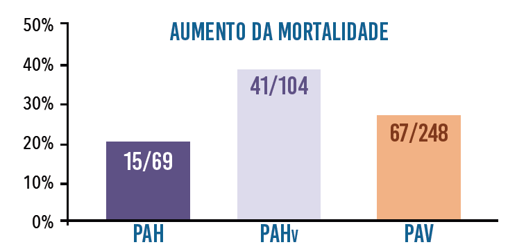 Aumento da mortalidade