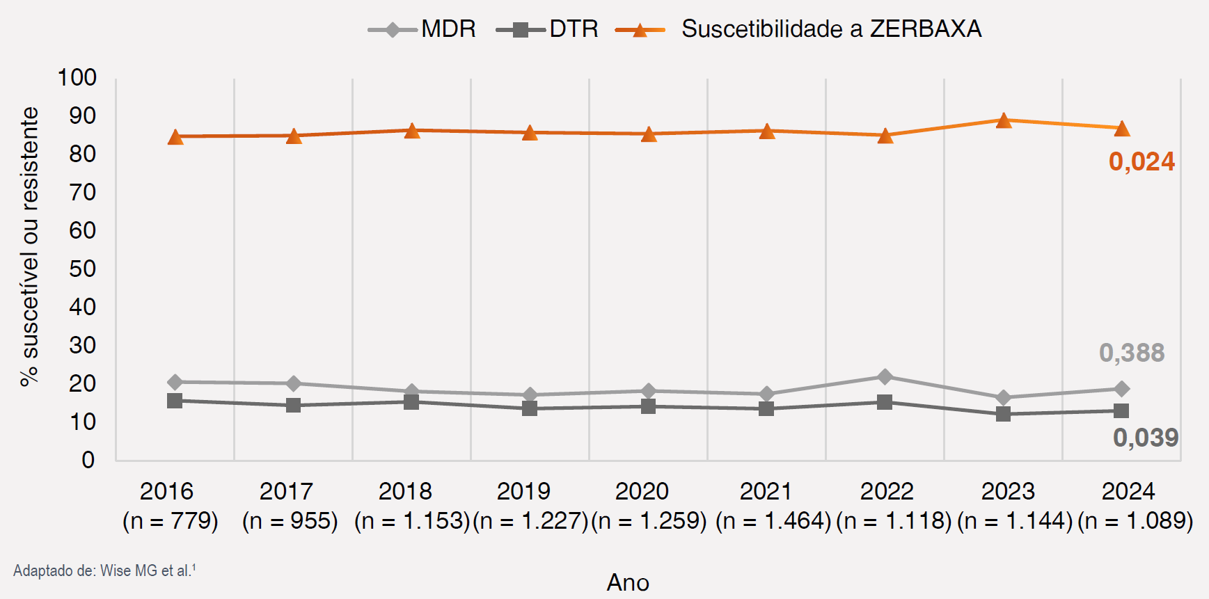Gráfico